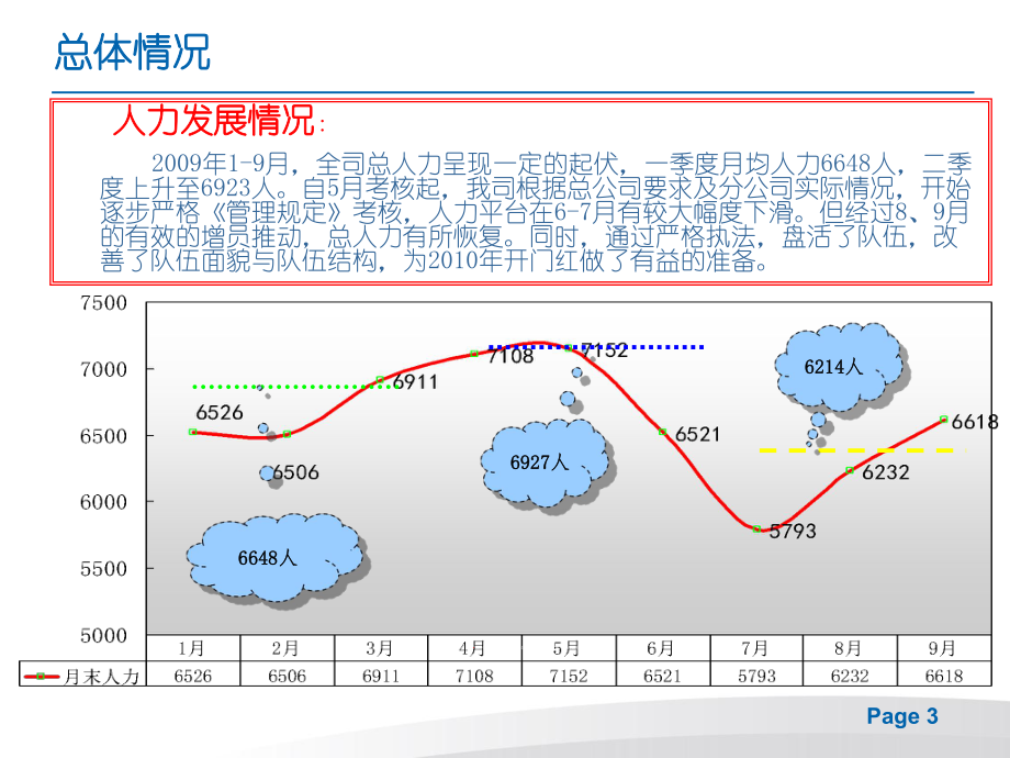 某分公司营销人力发展KPI数据分析报告.ppt_第3页