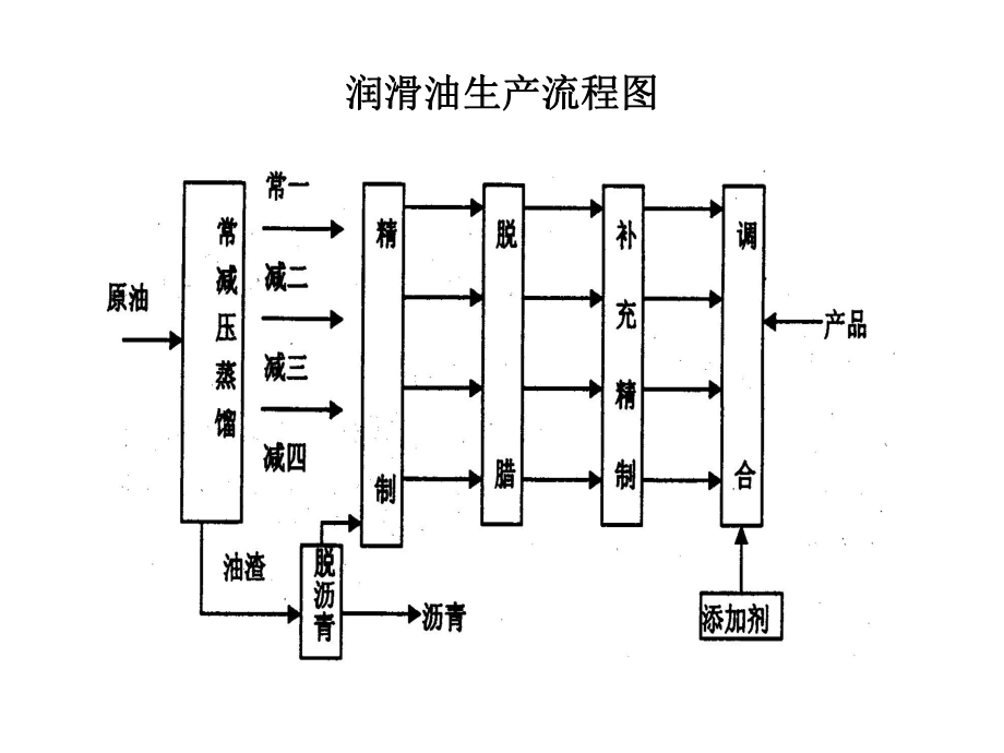 润滑油生产流程图.ppt_第1页