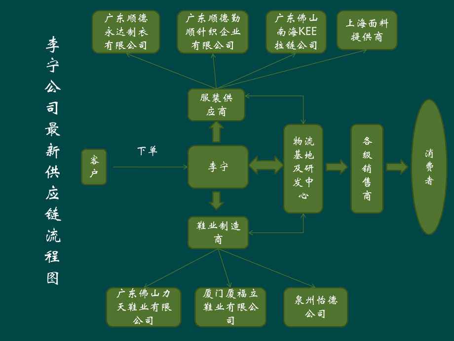 李宁公司供应链浅析.ppt_第3页