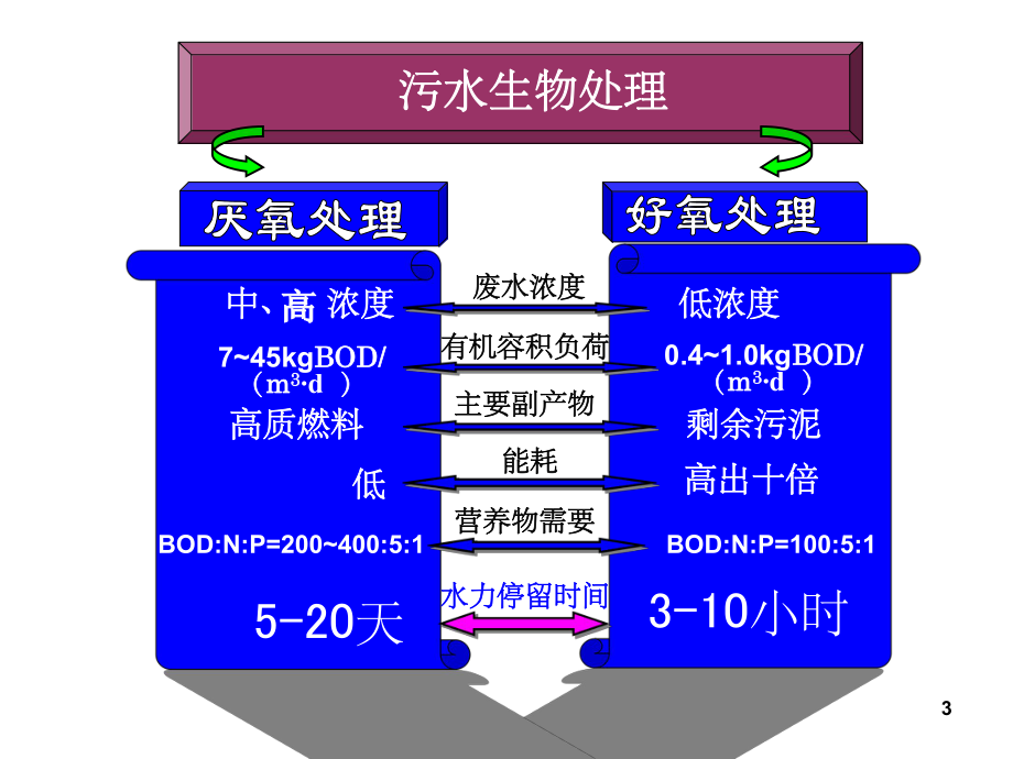 污水的厌氧生物处理.ppt_第3页