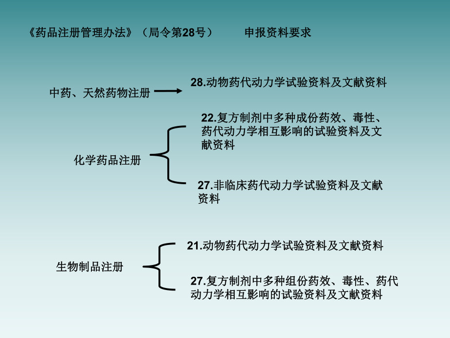 新药临床前药物代谢动力学研究.ppt_第3页