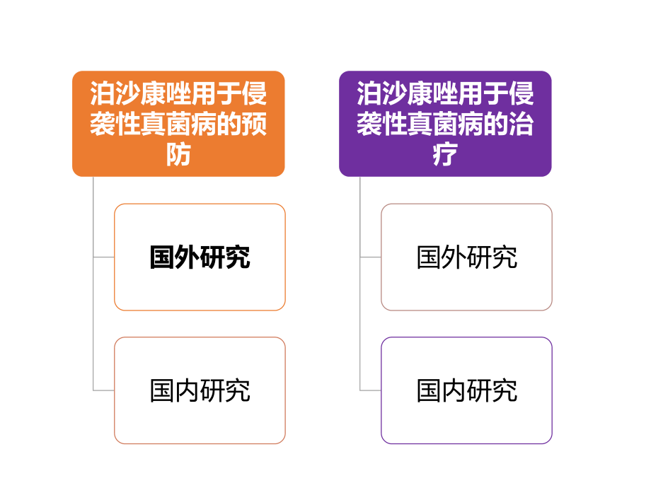 泊沙康唑国内外临床研究介绍.ppt_第2页