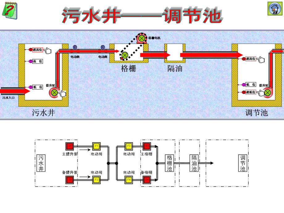 污水处理流程演示.ppt_第2页