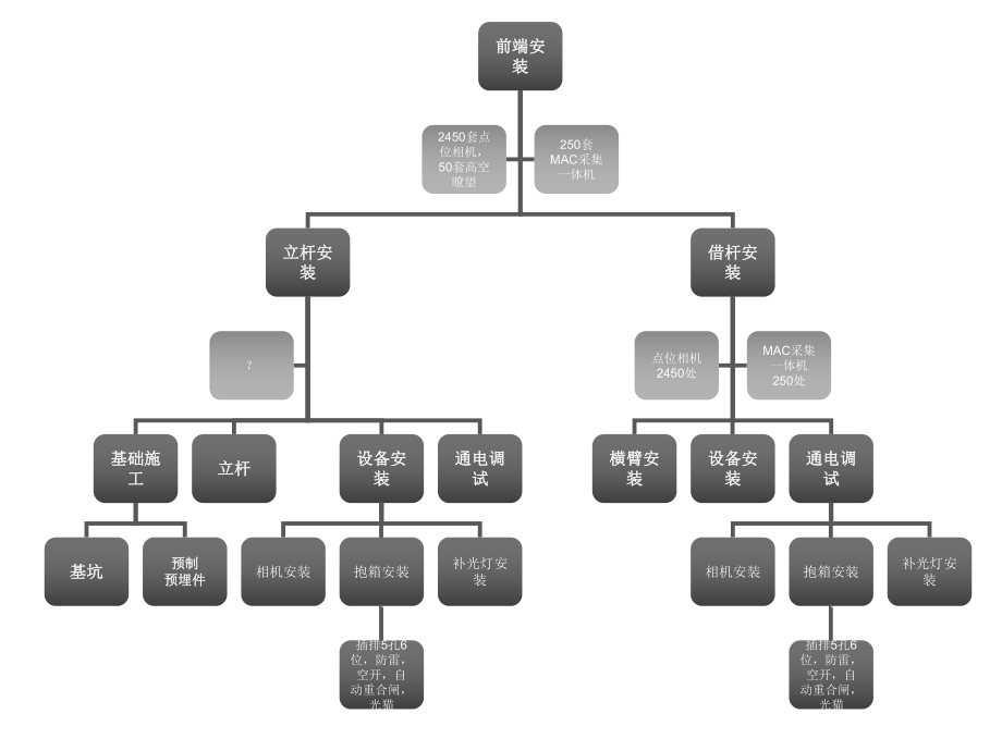 机房建设流程图.ppt_第2页