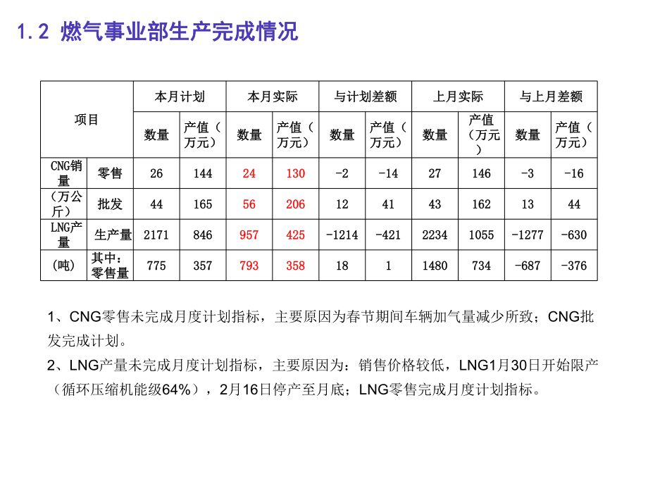 燃气公司财务分析.ppt_第3页