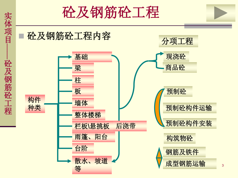 混凝土及钢筋混凝土工程量计算.ppt_第3页