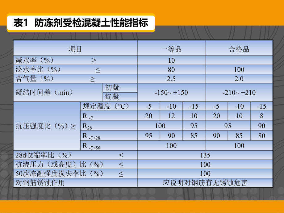 混凝土防冻剂.ppt_第3页