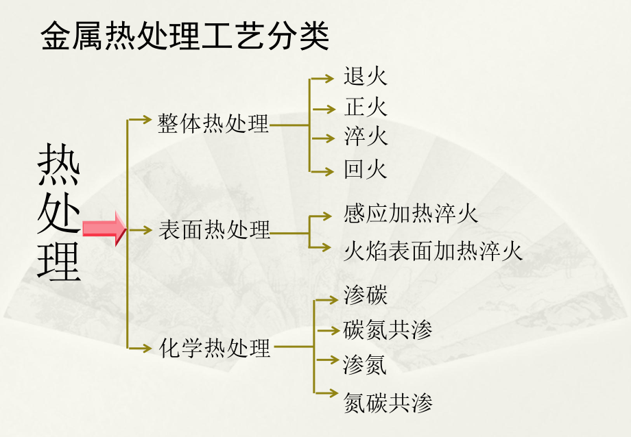 热处理培训资料.ppt_第3页