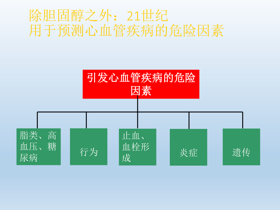 炎症与冠心病.ppt_第3页