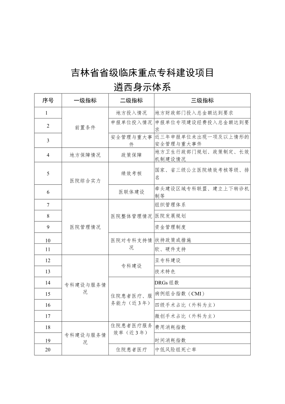 国家、吉林省省级临床重点专科建设项目遴选指标体系、建设计划.docx_第2页