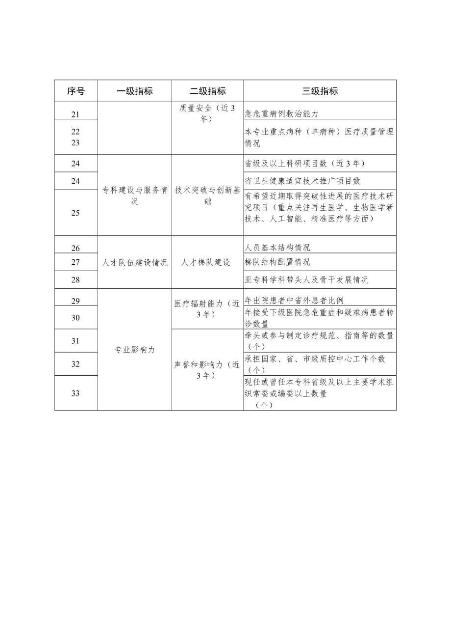 国家、吉林省省级临床重点专科建设项目遴选指标体系、建设计划.docx_第3页