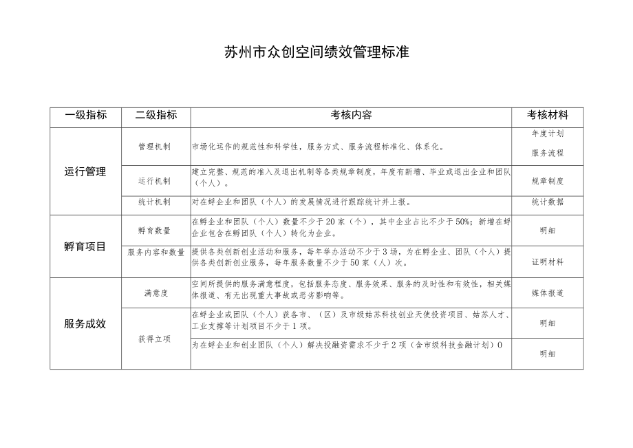 苏州市众创空间绩效管理标准.docx_第1页