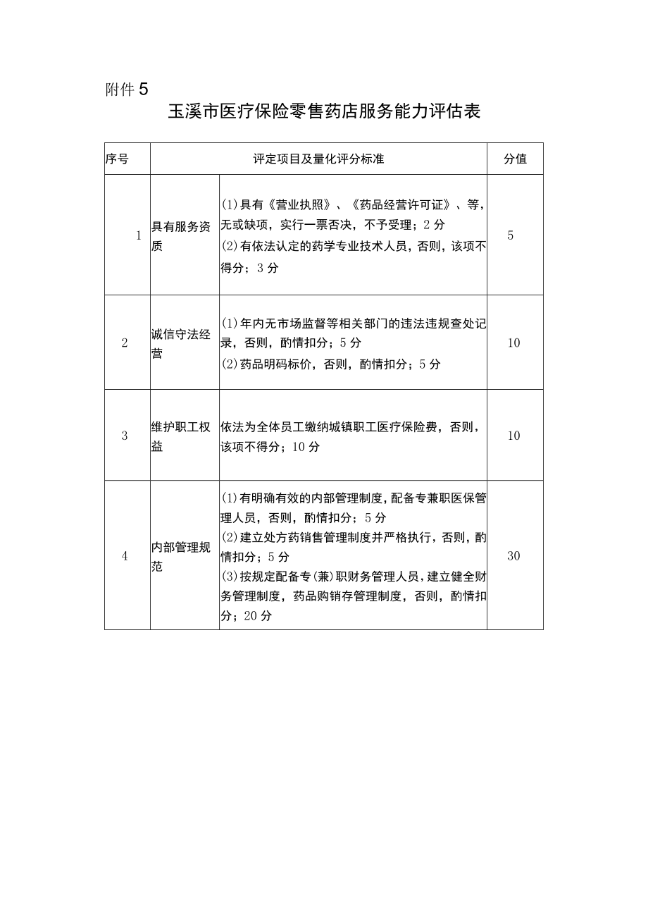 玉溪市医疗保险零售药店服务能力评估表.docx_第1页