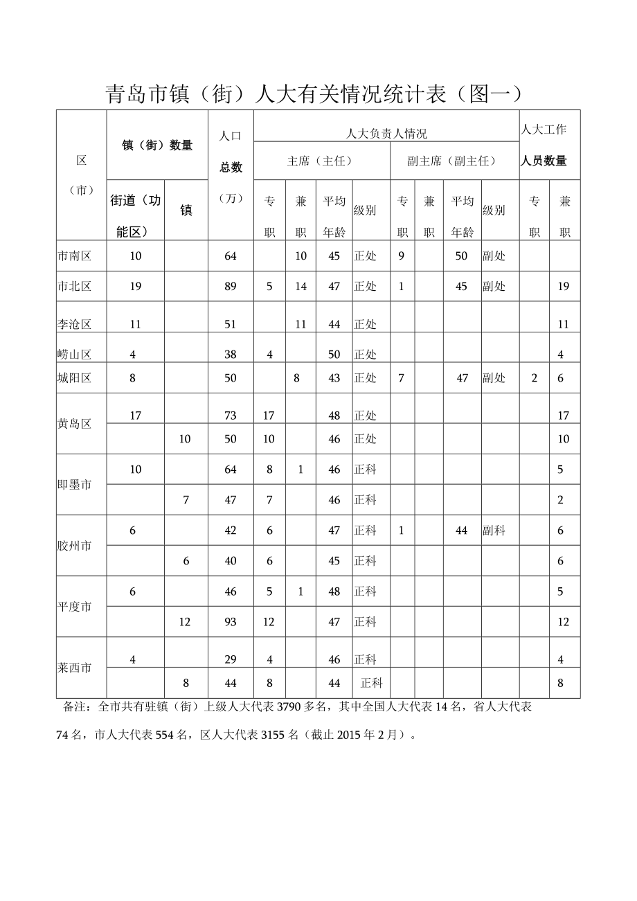 青岛市镇街人大有关情况统计表图一.docx_第1页