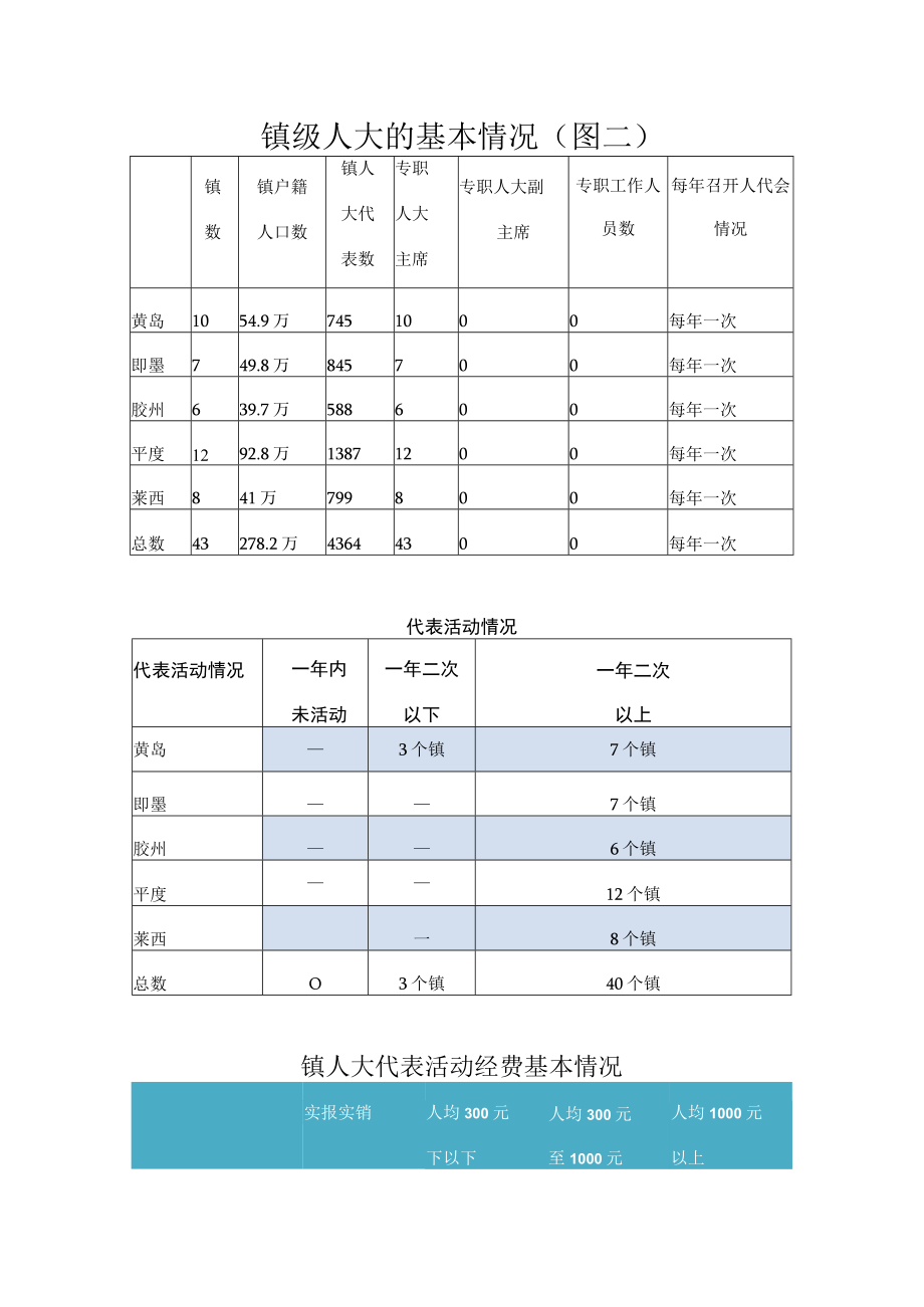 青岛市镇街人大有关情况统计表图一.docx_第2页