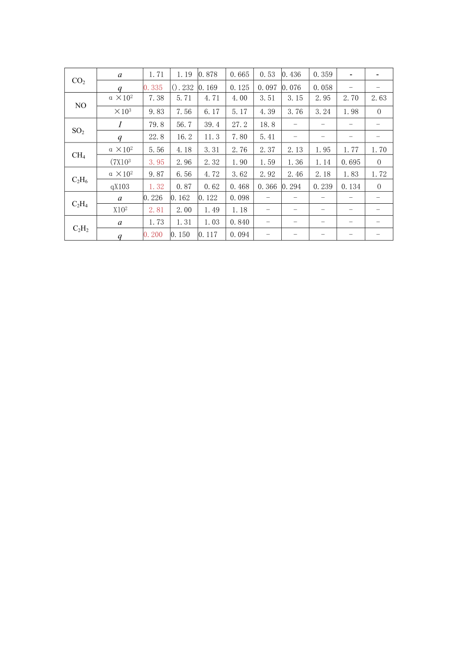 气体在水中的溶解度.docx_第2页