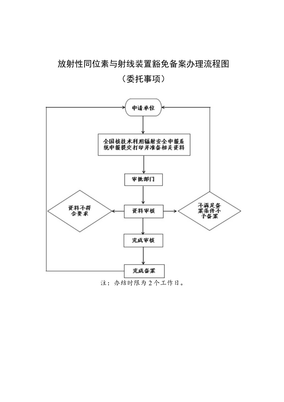 放射性同位素与射线装置豁免备案办理指南.docx_第3页