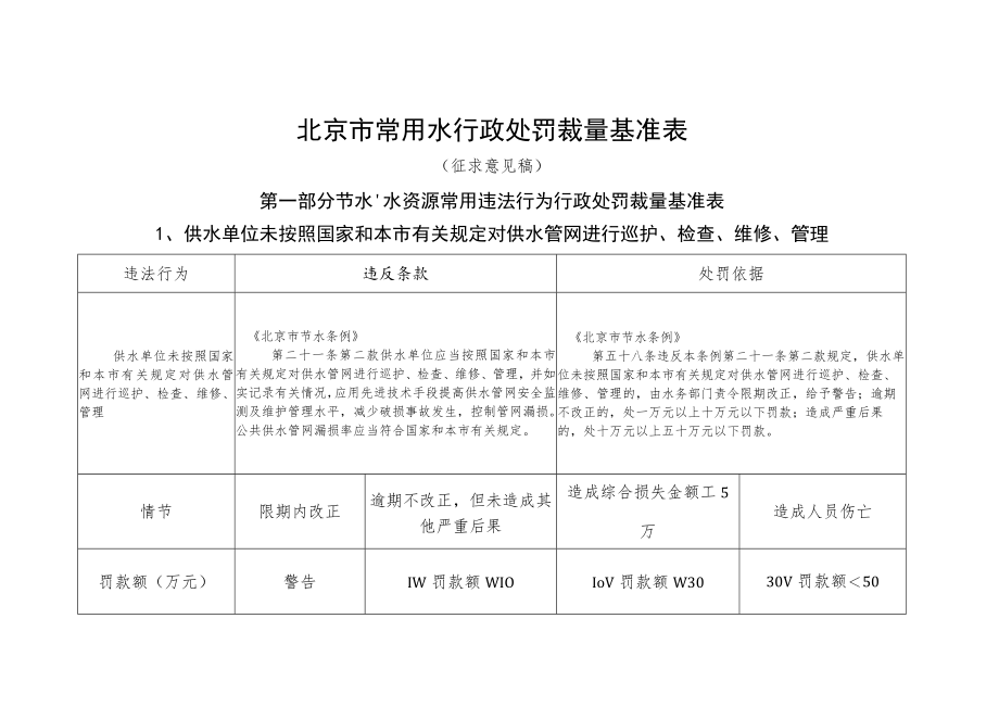 《北京市常用水行政处罚裁量基准表》44项.docx_第1页