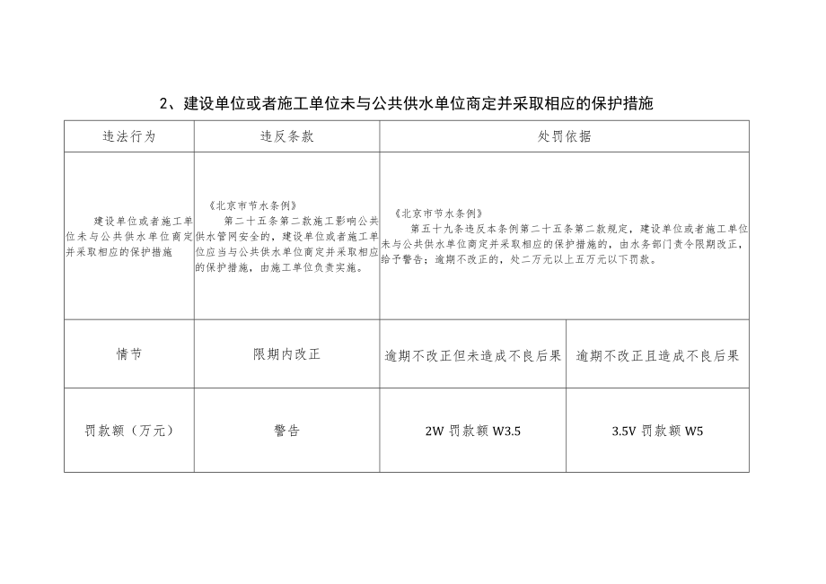 《北京市常用水行政处罚裁量基准表》44项.docx_第2页