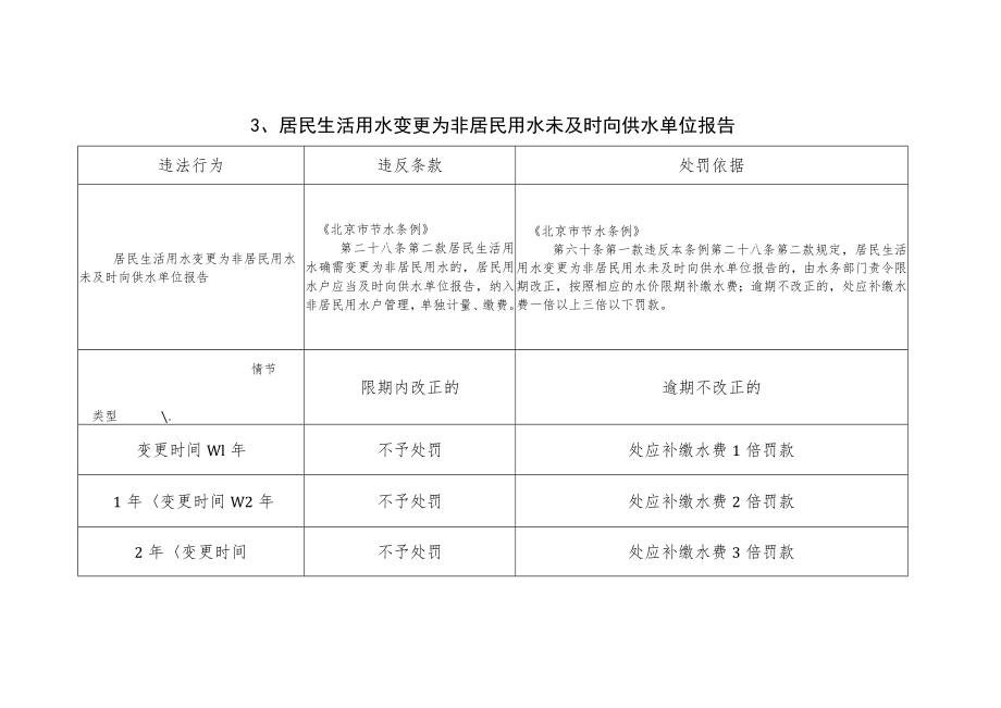 《北京市常用水行政处罚裁量基准表》44项.docx_第3页