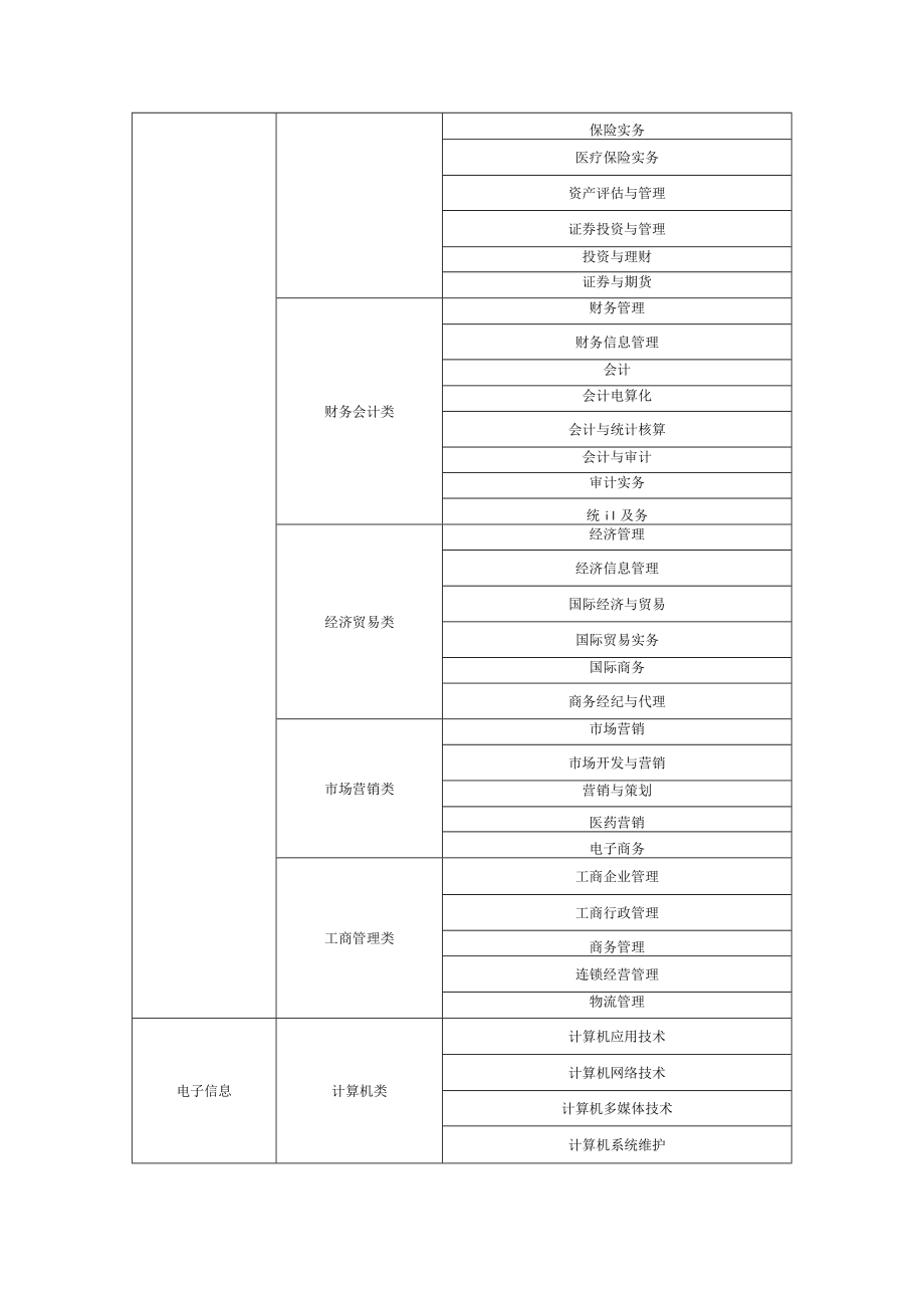 2023年国家公务员考试专业分类目录.docx_第2页