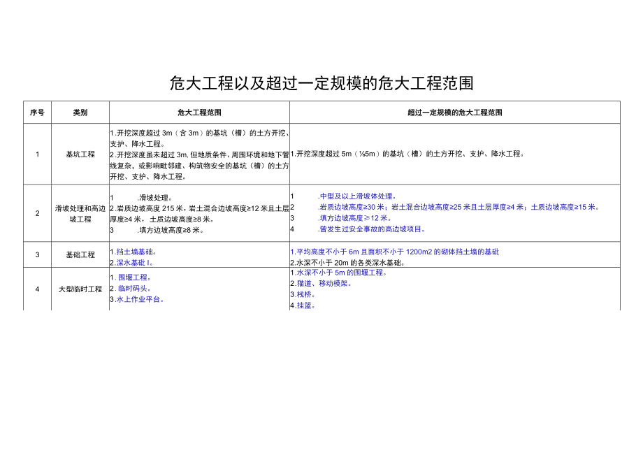 危大工程以及超过一定规模危大工程范围、全面、动态判定表、安全专项施工方案专家论证审查表、验收表.docx_第1页