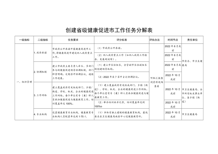 创建省级健康促进市工作任务分解表.docx_第1页