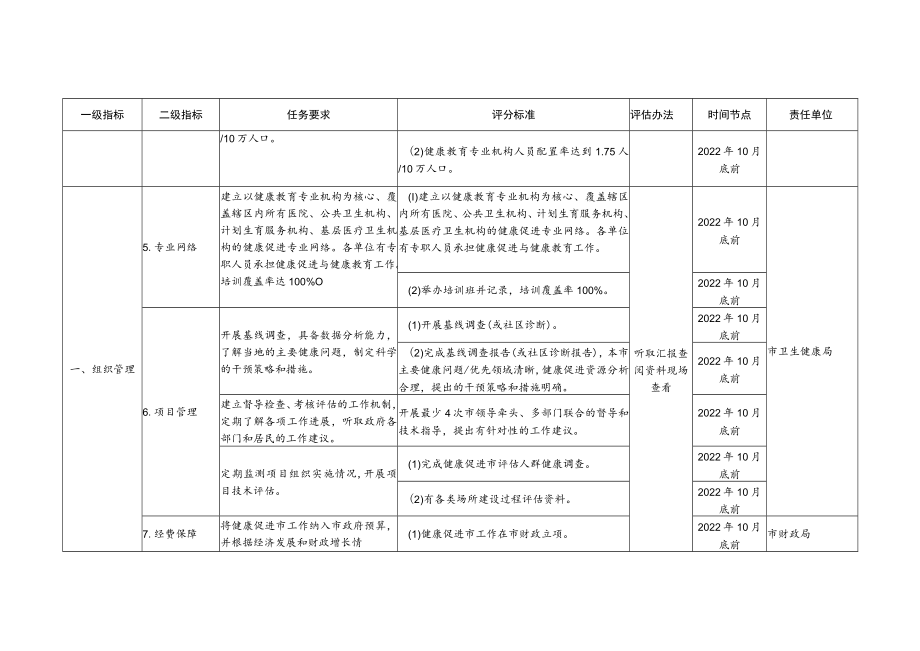 创建省级健康促进市工作任务分解表.docx_第2页