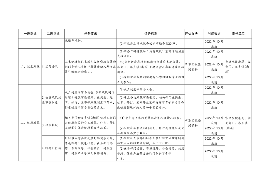 创建省级健康促进市工作任务分解表.docx_第3页