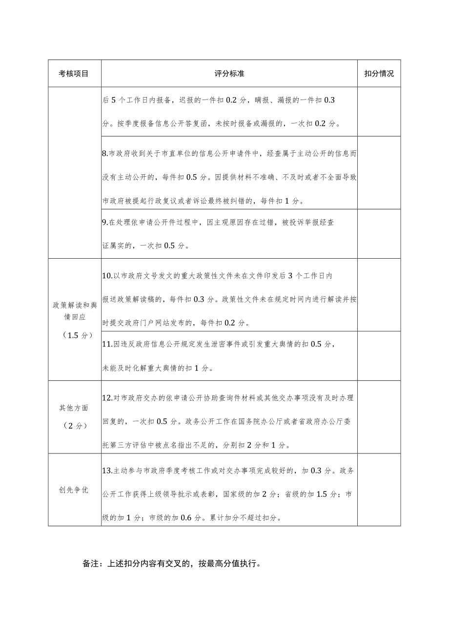 市直单位政务公开工作考核评分表.docx_第2页