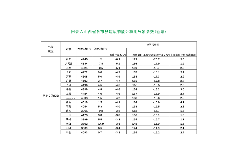 山西省各市县建筑节能计算用气象参数、围护结构保温隔热构造选用、管道与设备绝热厚度.docx_第1页