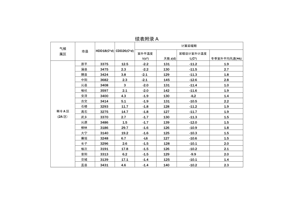 山西省各市县建筑节能计算用气象参数、围护结构保温隔热构造选用、管道与设备绝热厚度.docx_第3页