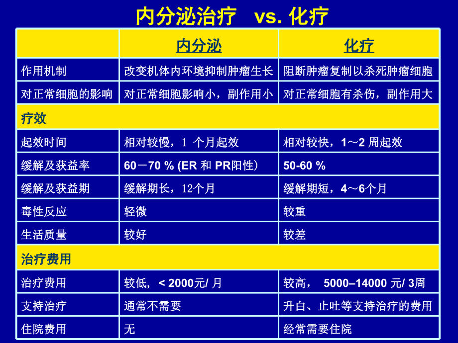 乳腺癌内分泌治疗的策略.ppt_第2页