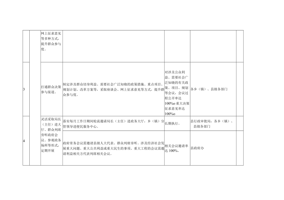 深化政务公开促进基层政府治理能力提升工作任务分解表.docx_第2页