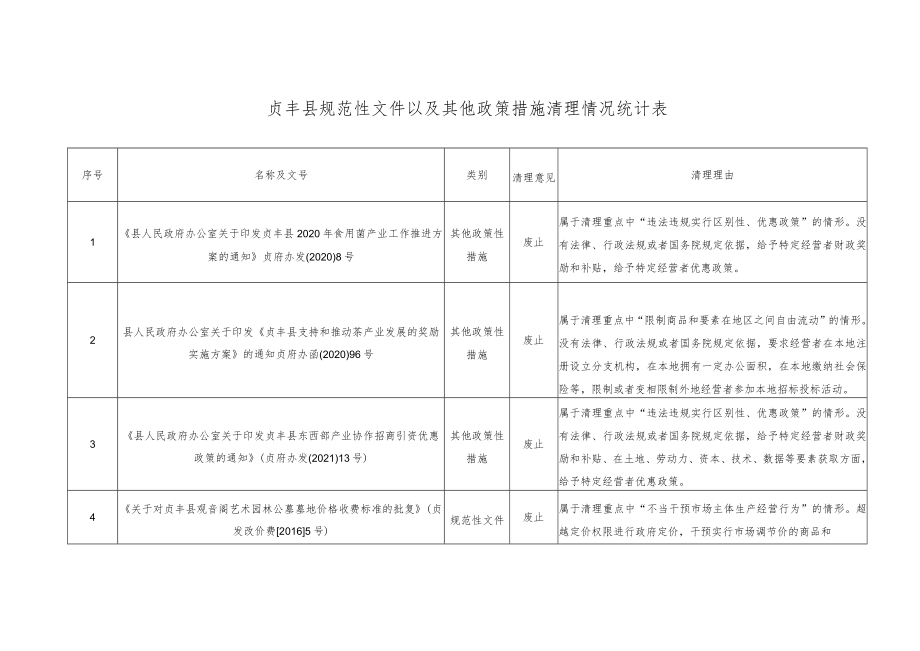 贞丰县规范性文件以及其他政策措施清理情况统计表.docx_第1页