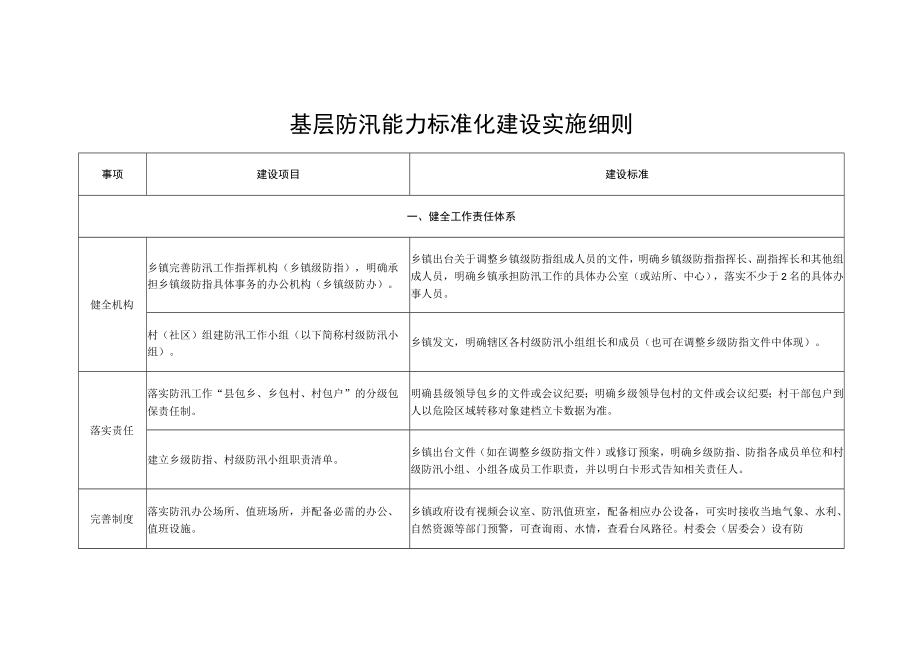 基层防汛能力标准化建设实施细则.docx_第1页