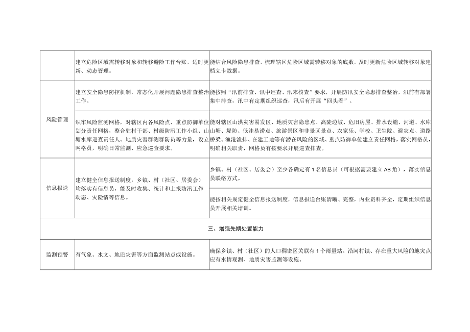 基层防汛能力标准化建设实施细则.docx_第3页