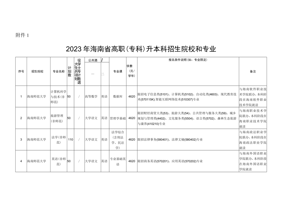 2023年海南省高职（专科）升本科招生院校和专业.docx_第1页