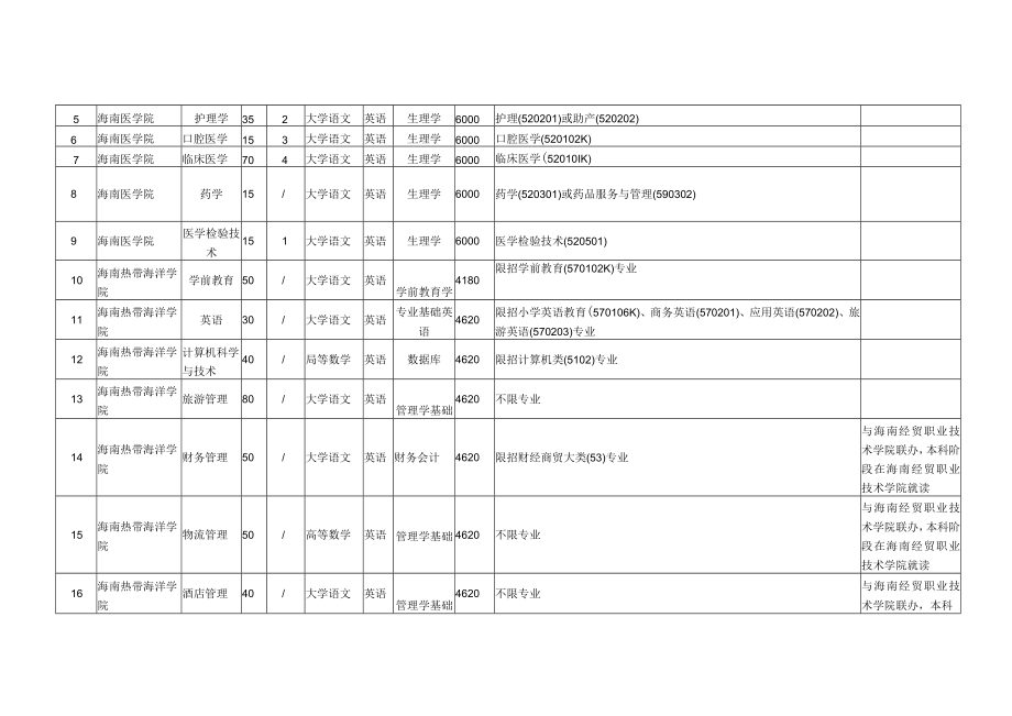 2023年海南省高职（专科）升本科招生院校和专业.docx_第2页