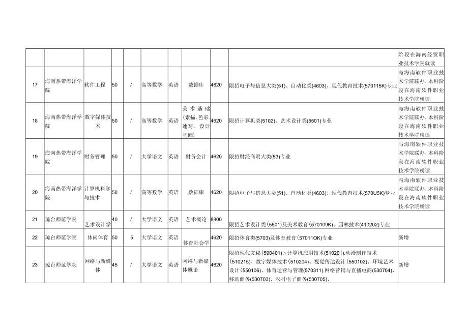 2023年海南省高职（专科）升本科招生院校和专业.docx_第3页