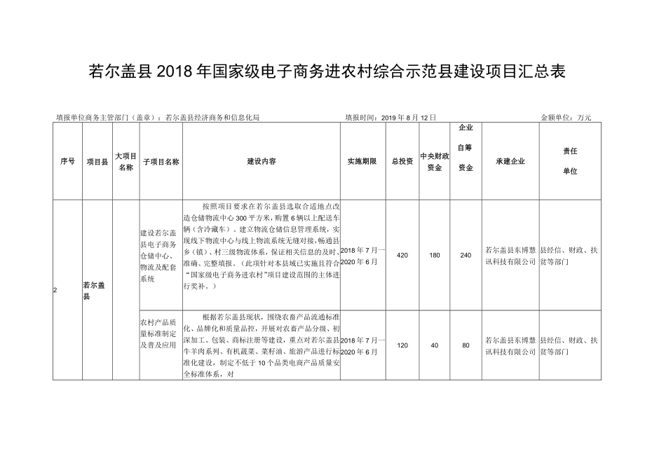 若尔盖县2018年国家级电子商务进农村综合示范县建设项目汇总表.docx_第1页