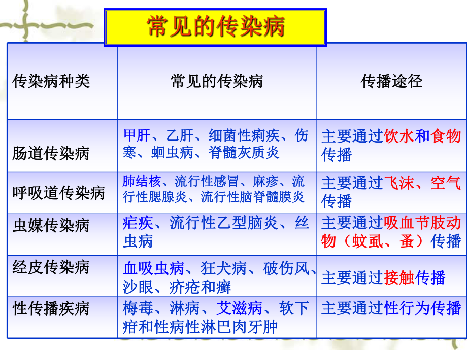 传染病的防治知识.ppt_第3页