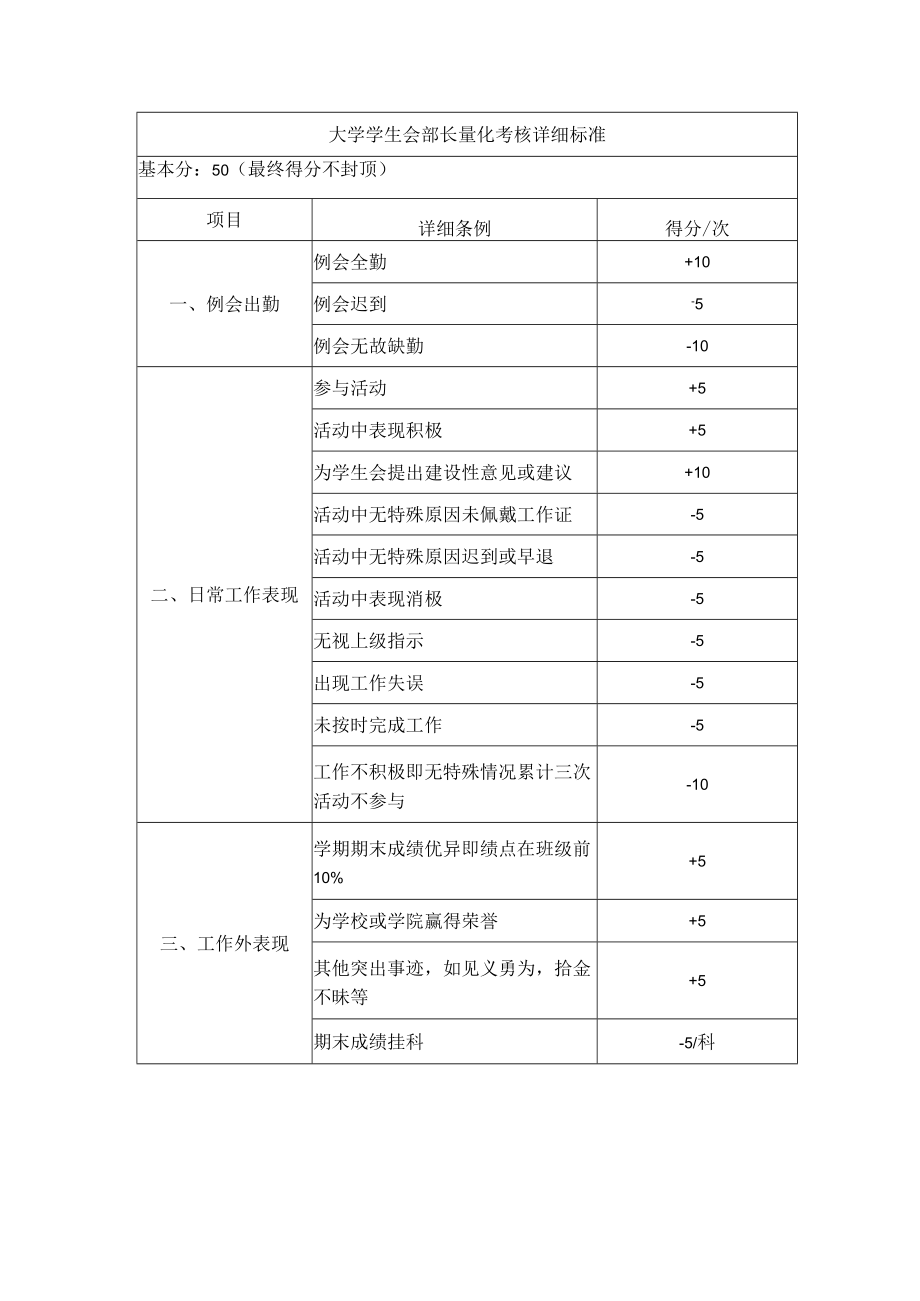 大学学生会部长量化考核详细标准.docx_第1页