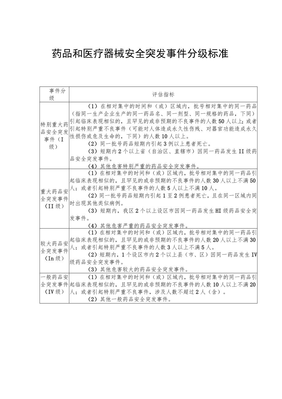 药品和医疗器械安全突发事件分级标准.docx_第1页