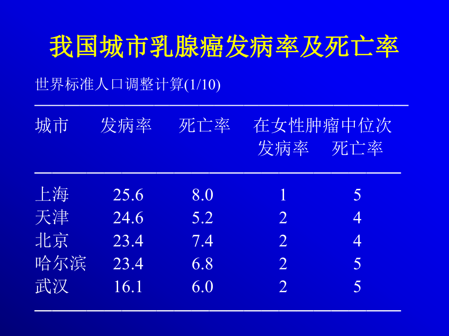 乳腺癌化疗进展.ppt_第3页