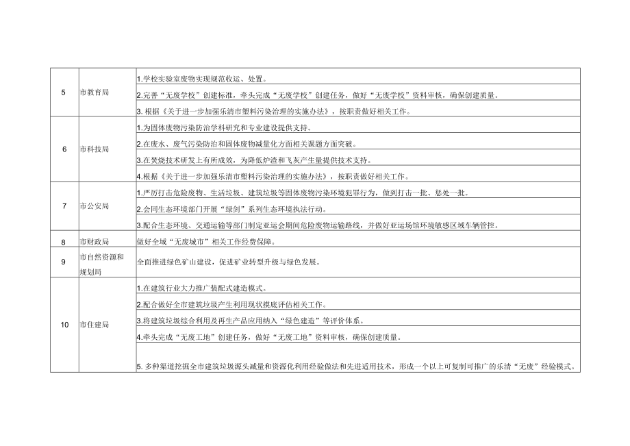 全域“无废城市”建设责任清单.docx_第2页