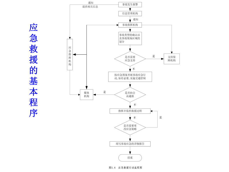 事故应急救援预案1.ppt_第3页