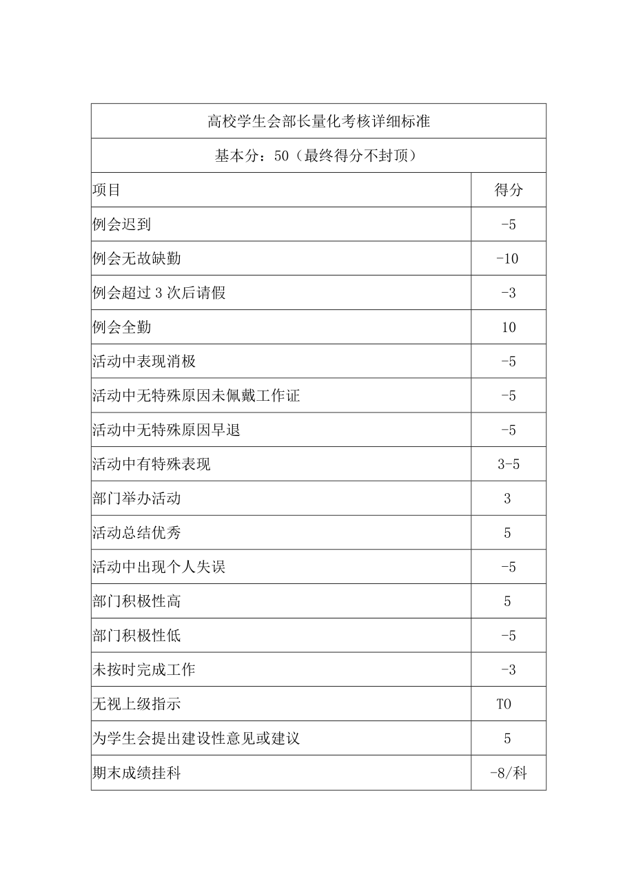 高校学生会部长量化考核详细标准.docx_第1页