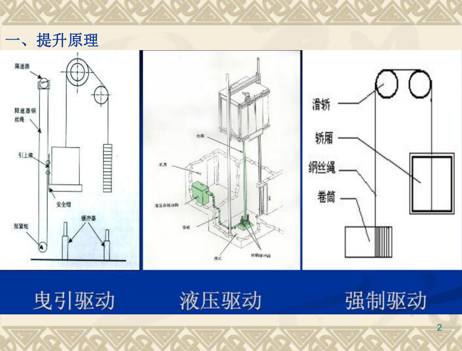 电梯工作原理与运动分析.ppt_第2页