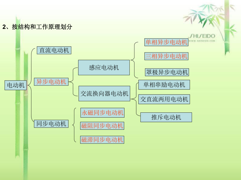 电动机的常用分类(全).ppt_第2页